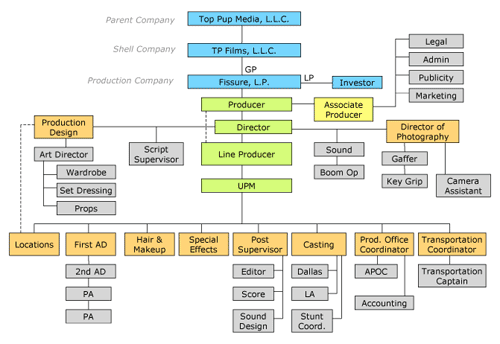 Fissure Production Chart